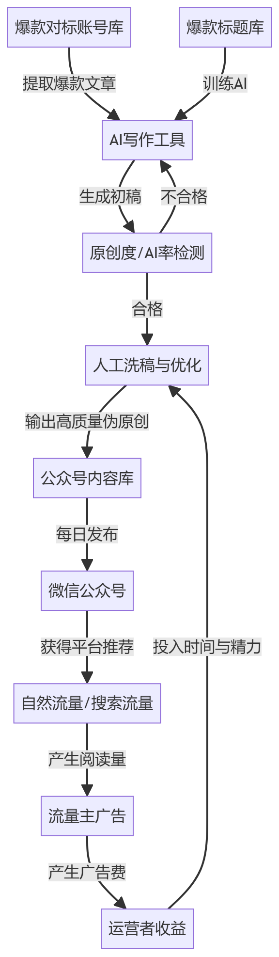 核心商业逻辑拆解